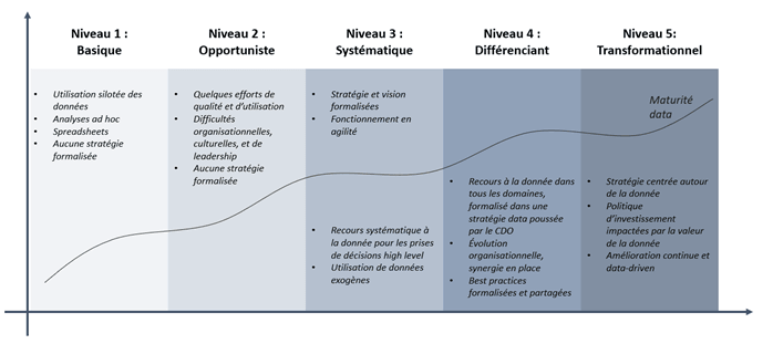 maturité donnée échelle Gatner