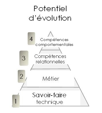 Potentiel évolution de Monique Pierson